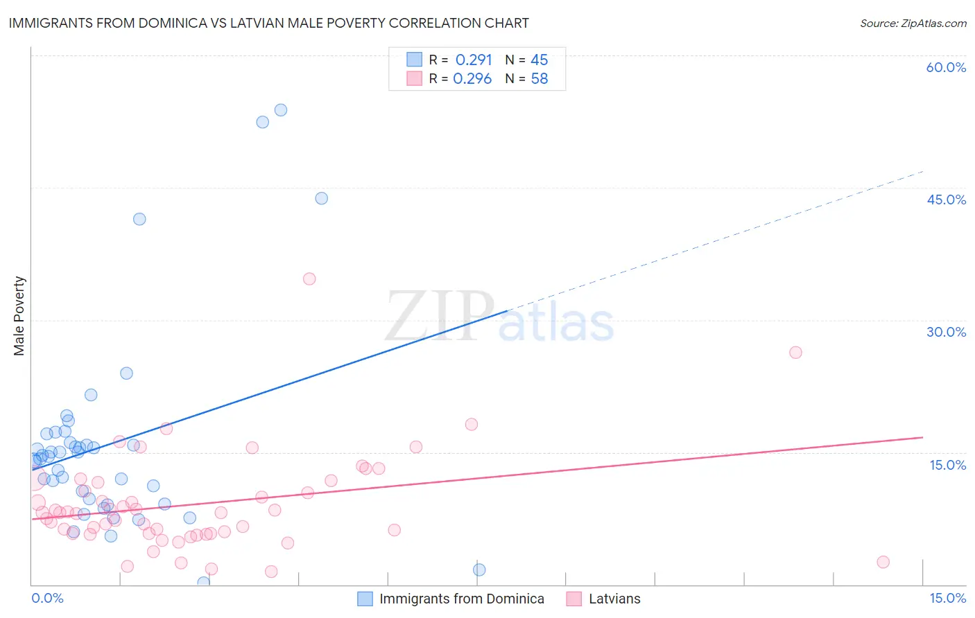 Immigrants from Dominica vs Latvian Male Poverty