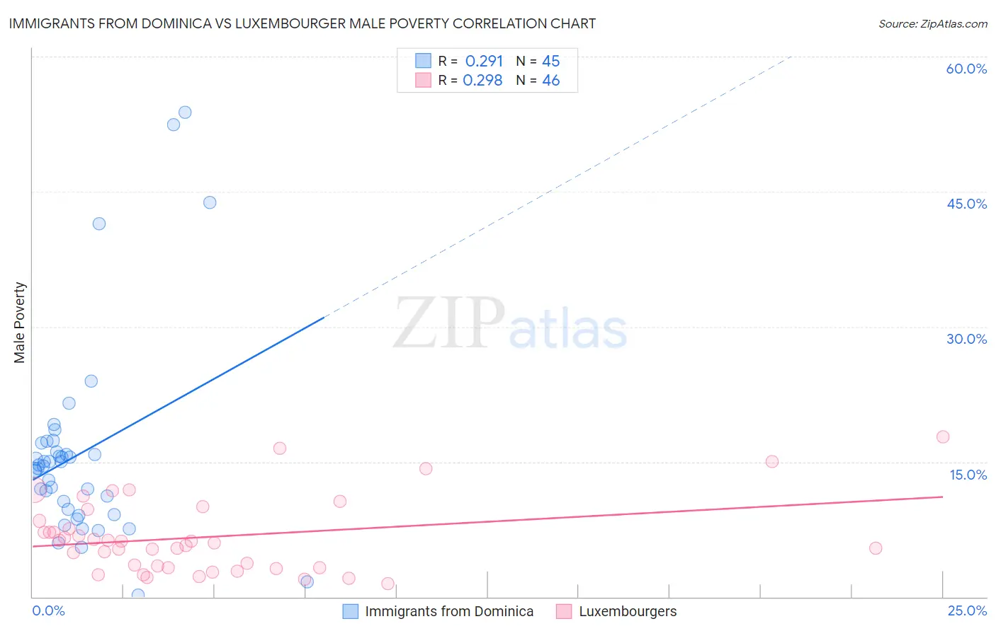 Immigrants from Dominica vs Luxembourger Male Poverty