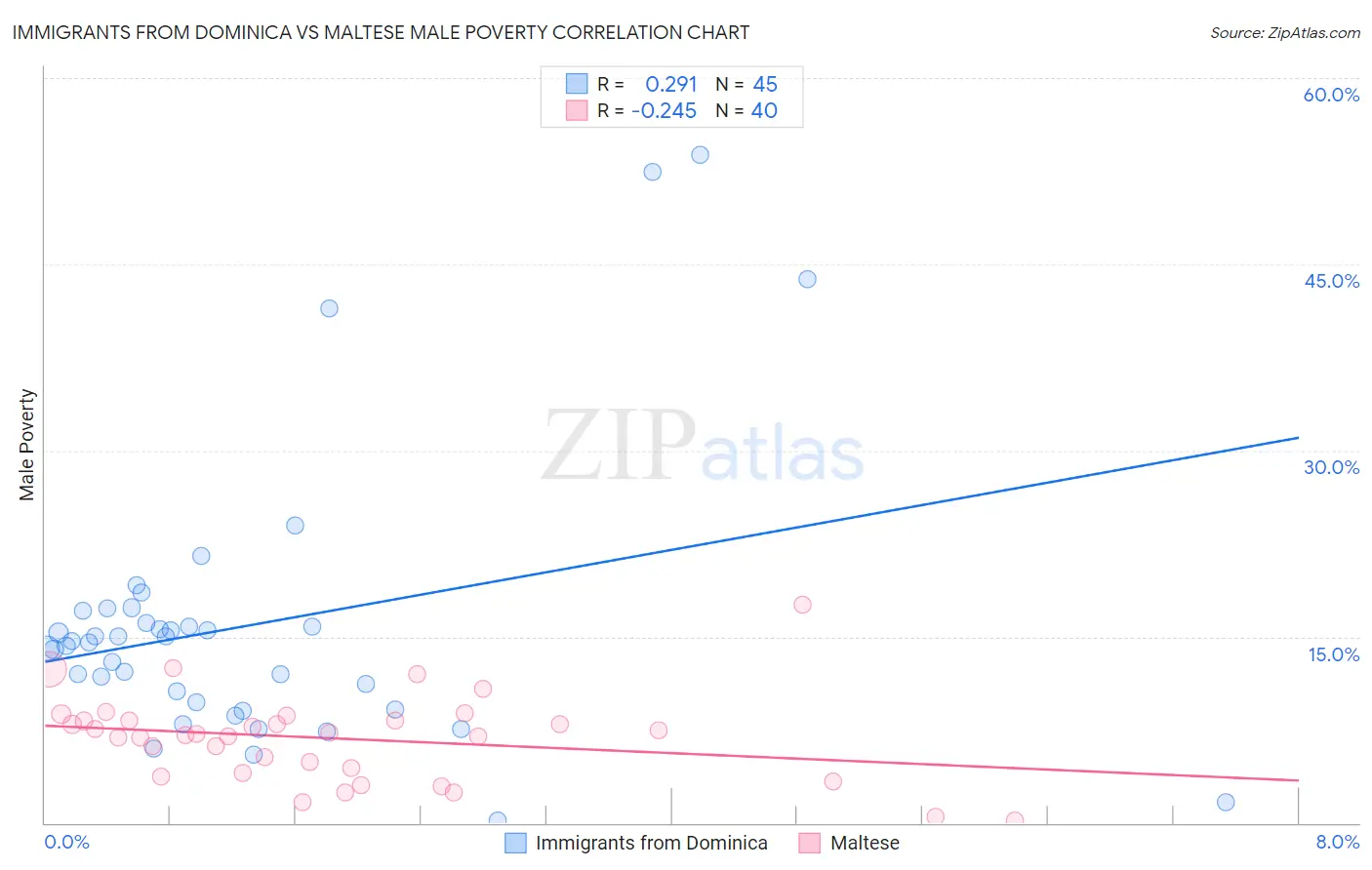 Immigrants from Dominica vs Maltese Male Poverty