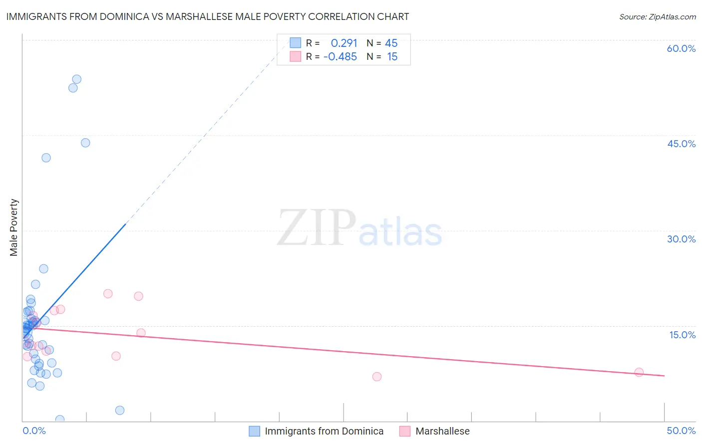 Immigrants from Dominica vs Marshallese Male Poverty
