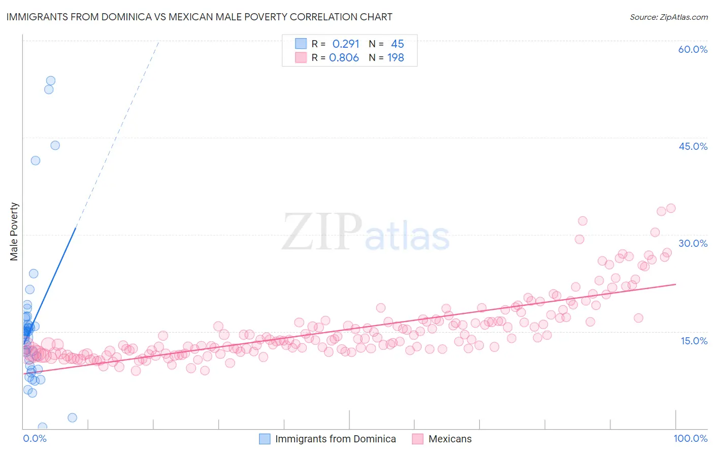 Immigrants from Dominica vs Mexican Male Poverty