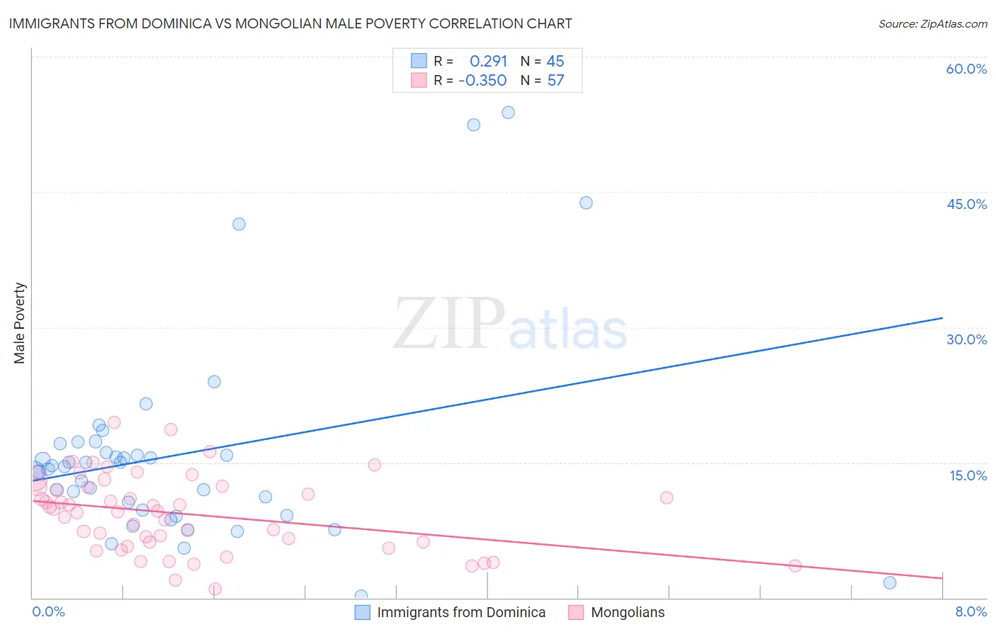 Immigrants from Dominica vs Mongolian Male Poverty