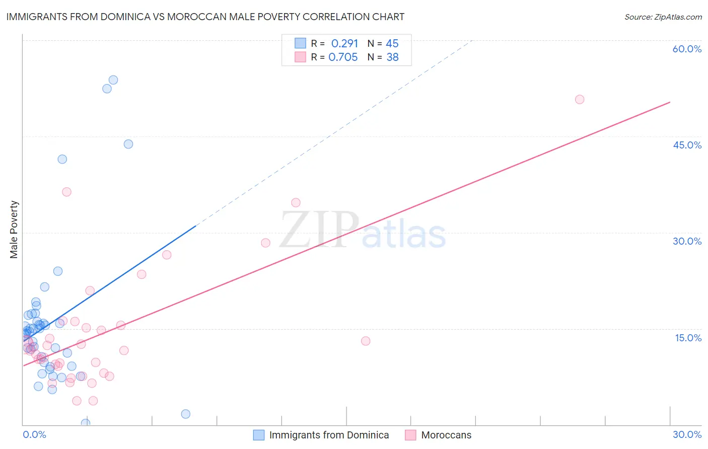 Immigrants from Dominica vs Moroccan Male Poverty