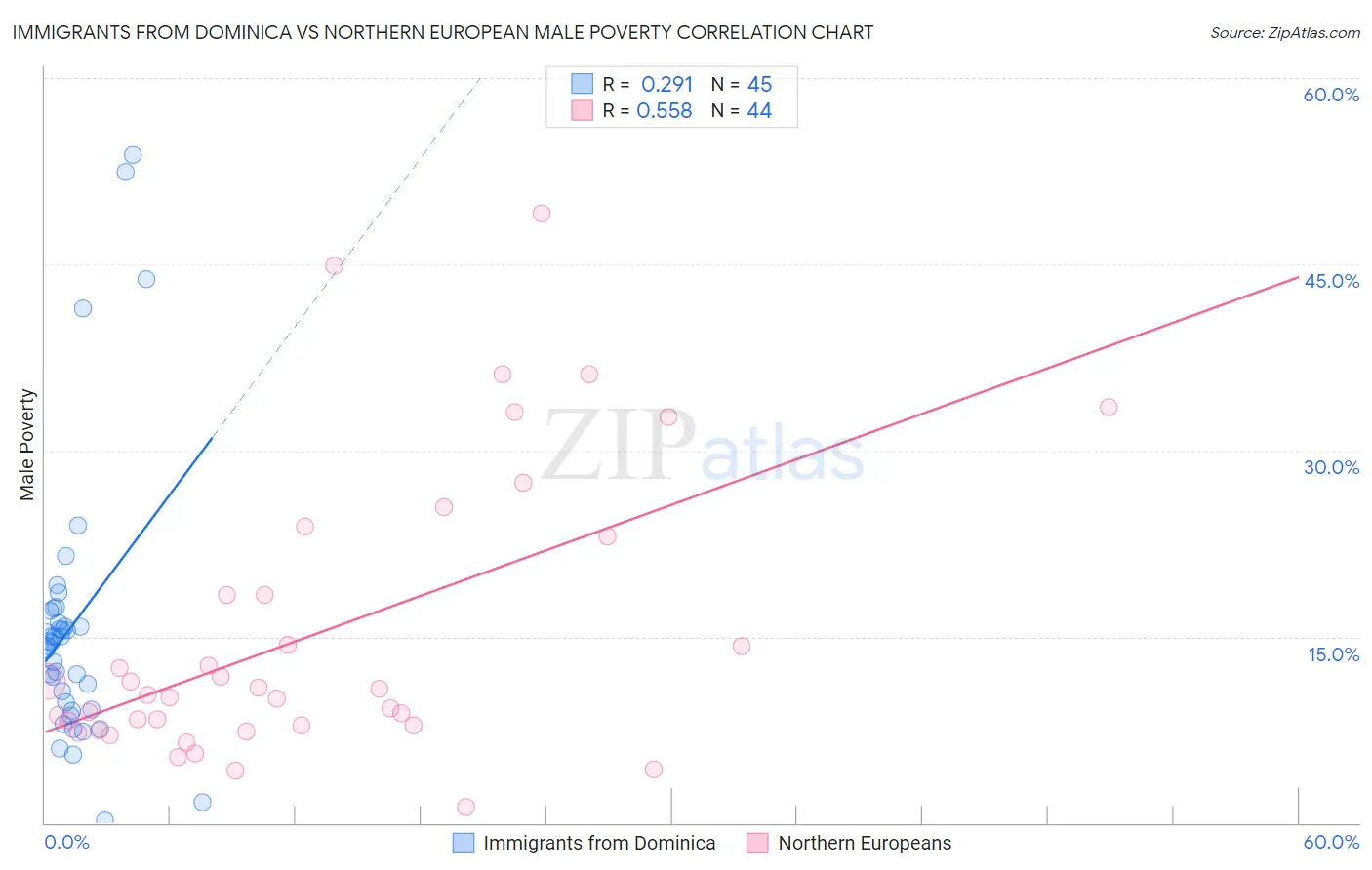 Immigrants from Dominica vs Northern European Male Poverty
