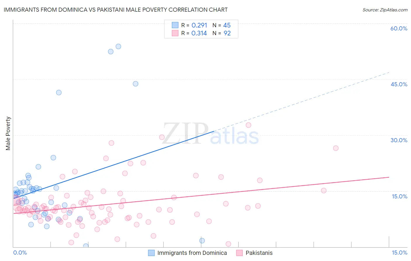 Immigrants from Dominica vs Pakistani Male Poverty