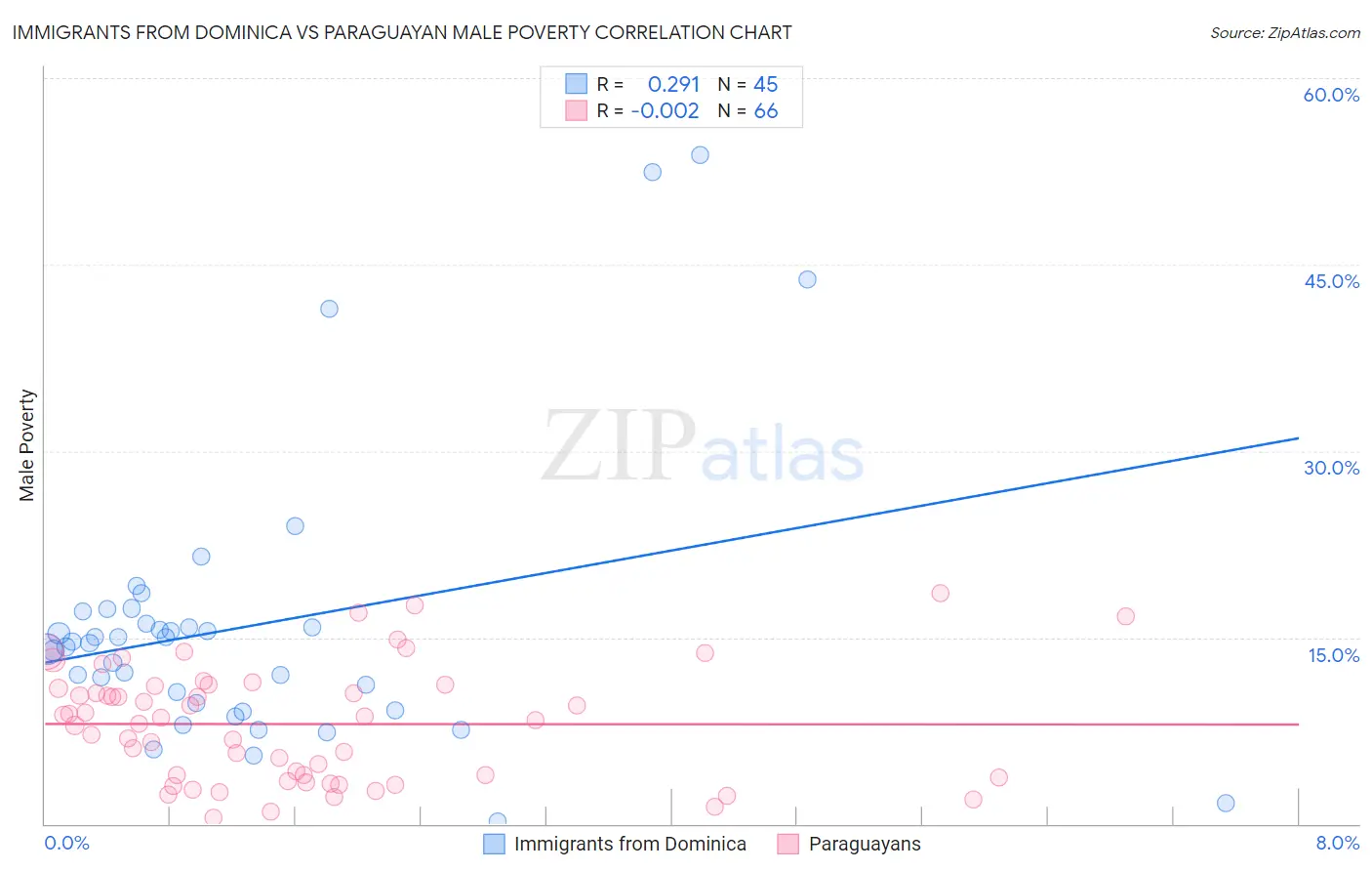 Immigrants from Dominica vs Paraguayan Male Poverty