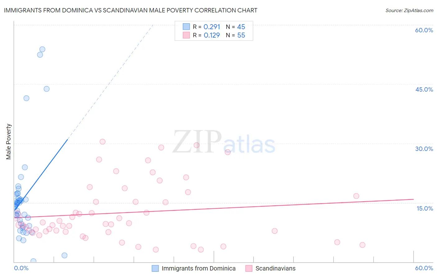 Immigrants from Dominica vs Scandinavian Male Poverty