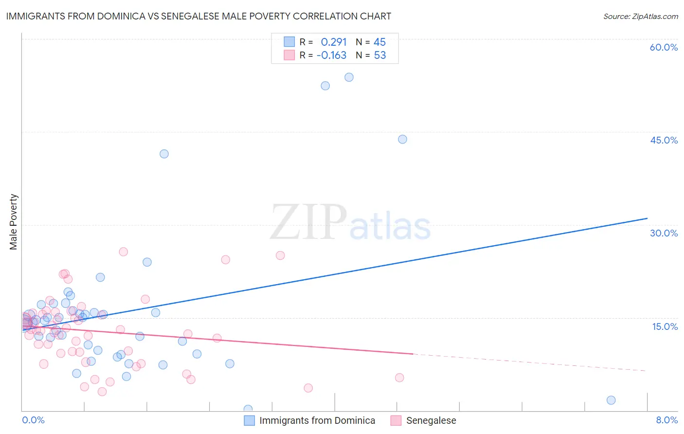 Immigrants from Dominica vs Senegalese Male Poverty