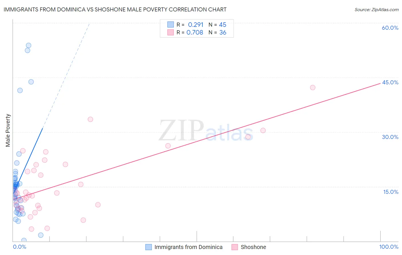 Immigrants from Dominica vs Shoshone Male Poverty