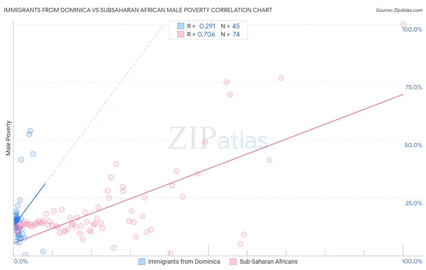 Immigrants from Dominica vs Subsaharan African Male Poverty