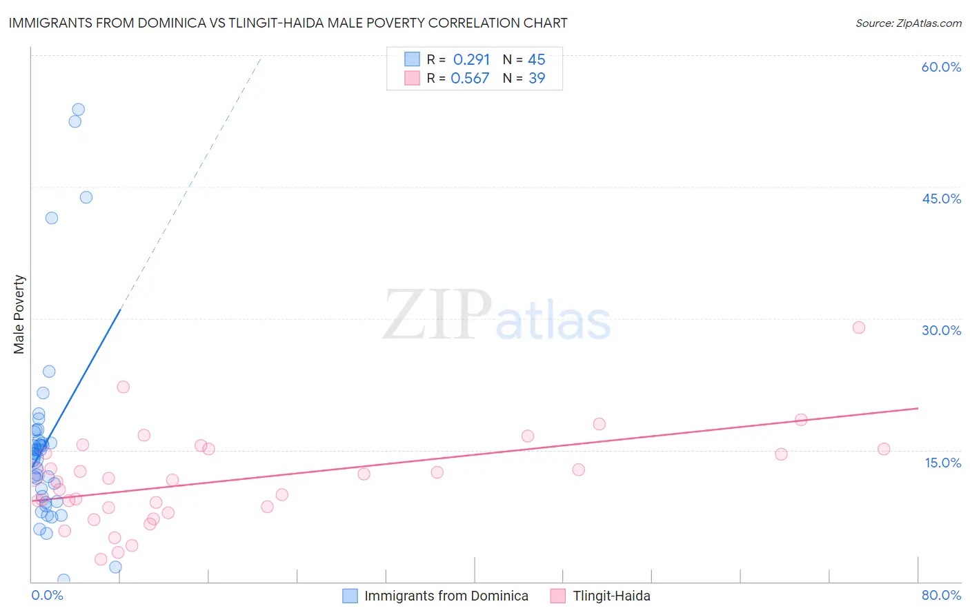 Immigrants from Dominica vs Tlingit-Haida Male Poverty