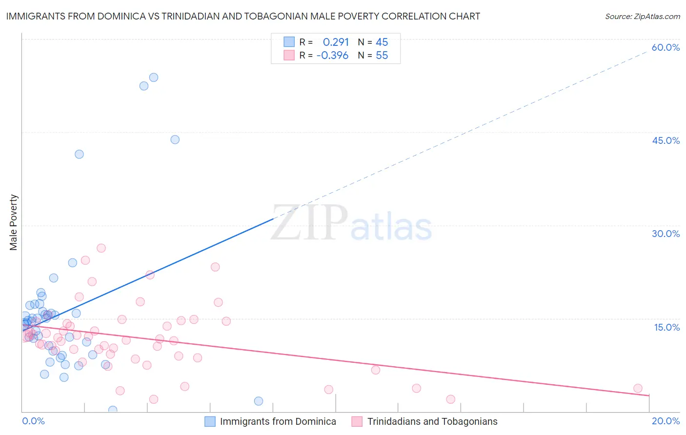 Immigrants from Dominica vs Trinidadian and Tobagonian Male Poverty