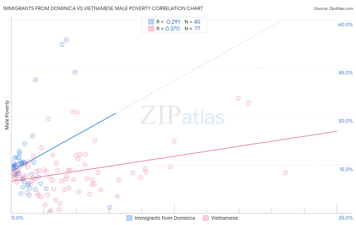 Immigrants from Dominica vs Vietnamese Male Poverty