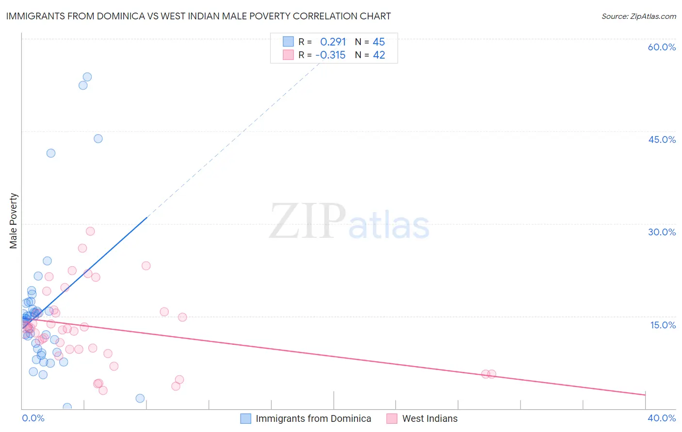 Immigrants from Dominica vs West Indian Male Poverty