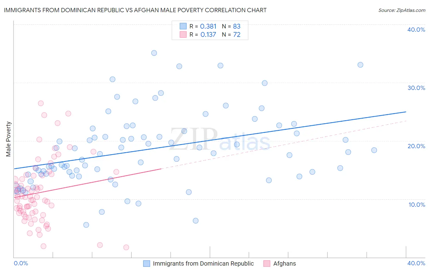 Immigrants from Dominican Republic vs Afghan Male Poverty