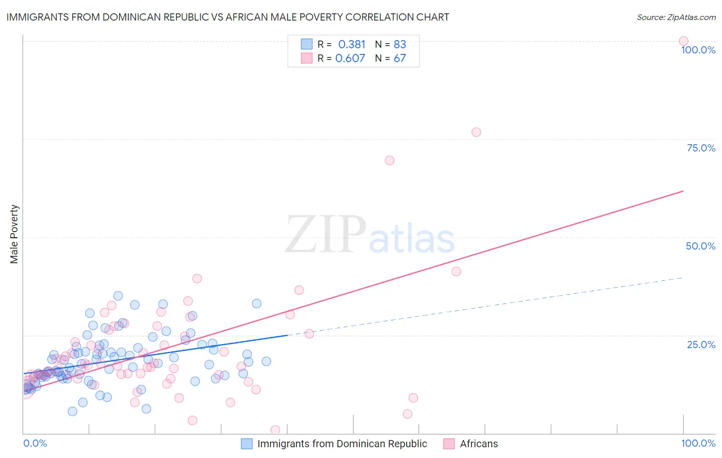 Immigrants from Dominican Republic vs African Male Poverty