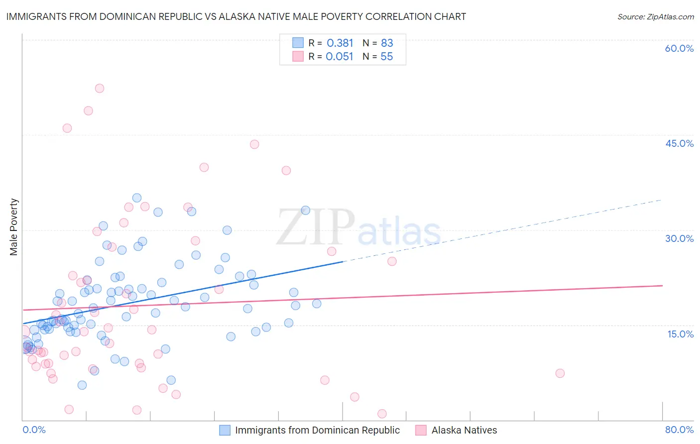 Immigrants from Dominican Republic vs Alaska Native Male Poverty