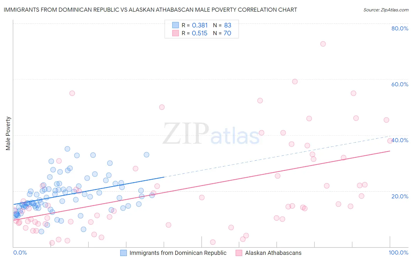 Immigrants from Dominican Republic vs Alaskan Athabascan Male Poverty