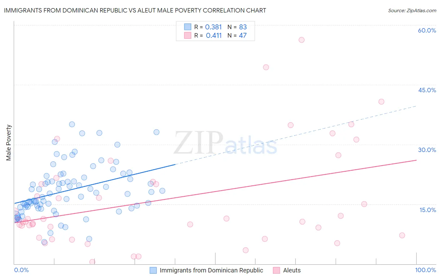 Immigrants from Dominican Republic vs Aleut Male Poverty