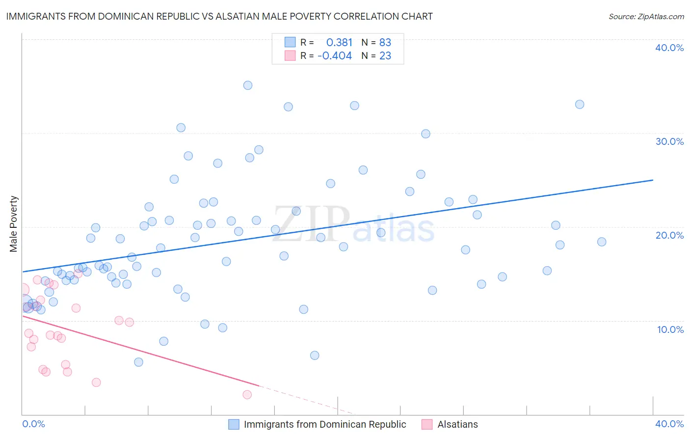 Immigrants from Dominican Republic vs Alsatian Male Poverty