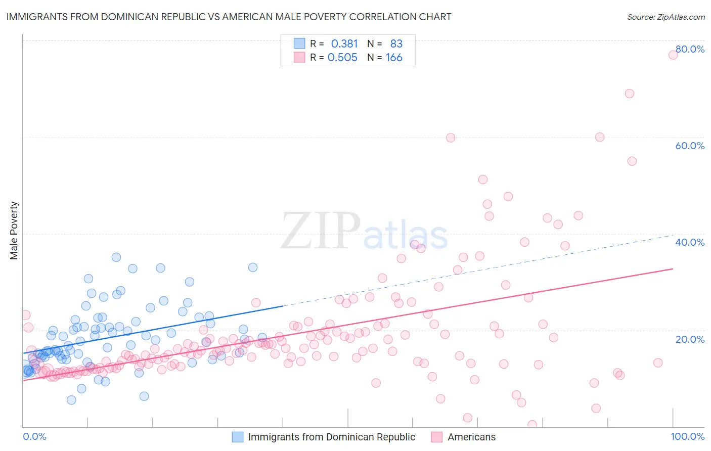 Immigrants from Dominican Republic vs American Male Poverty