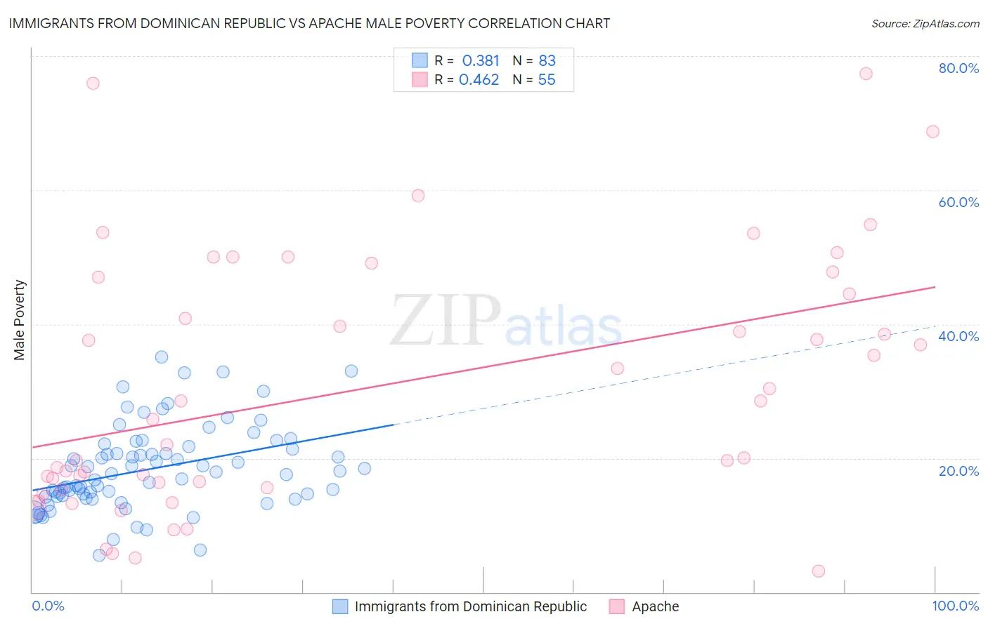 Immigrants from Dominican Republic vs Apache Male Poverty