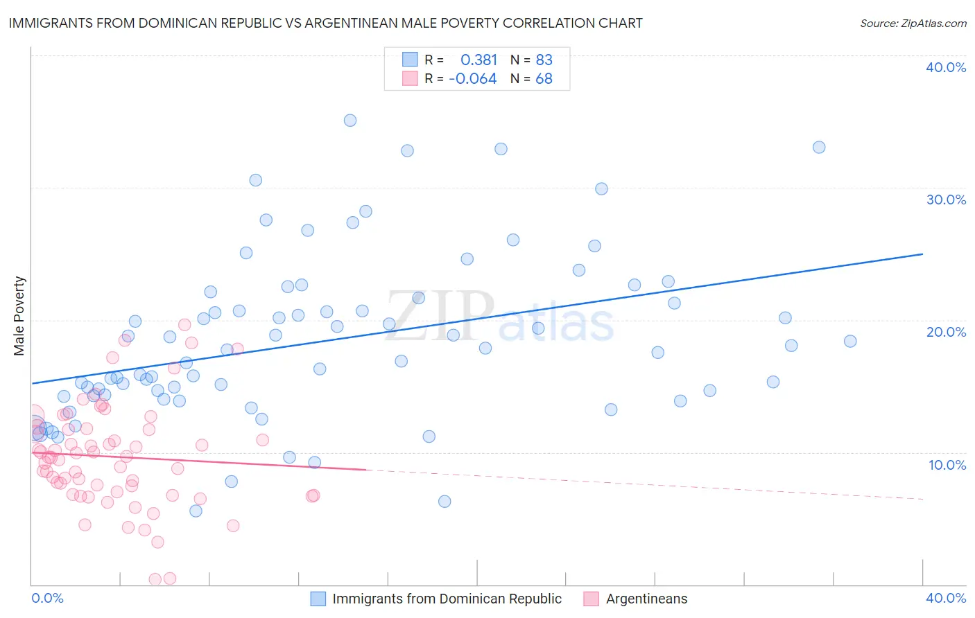Immigrants from Dominican Republic vs Argentinean Male Poverty