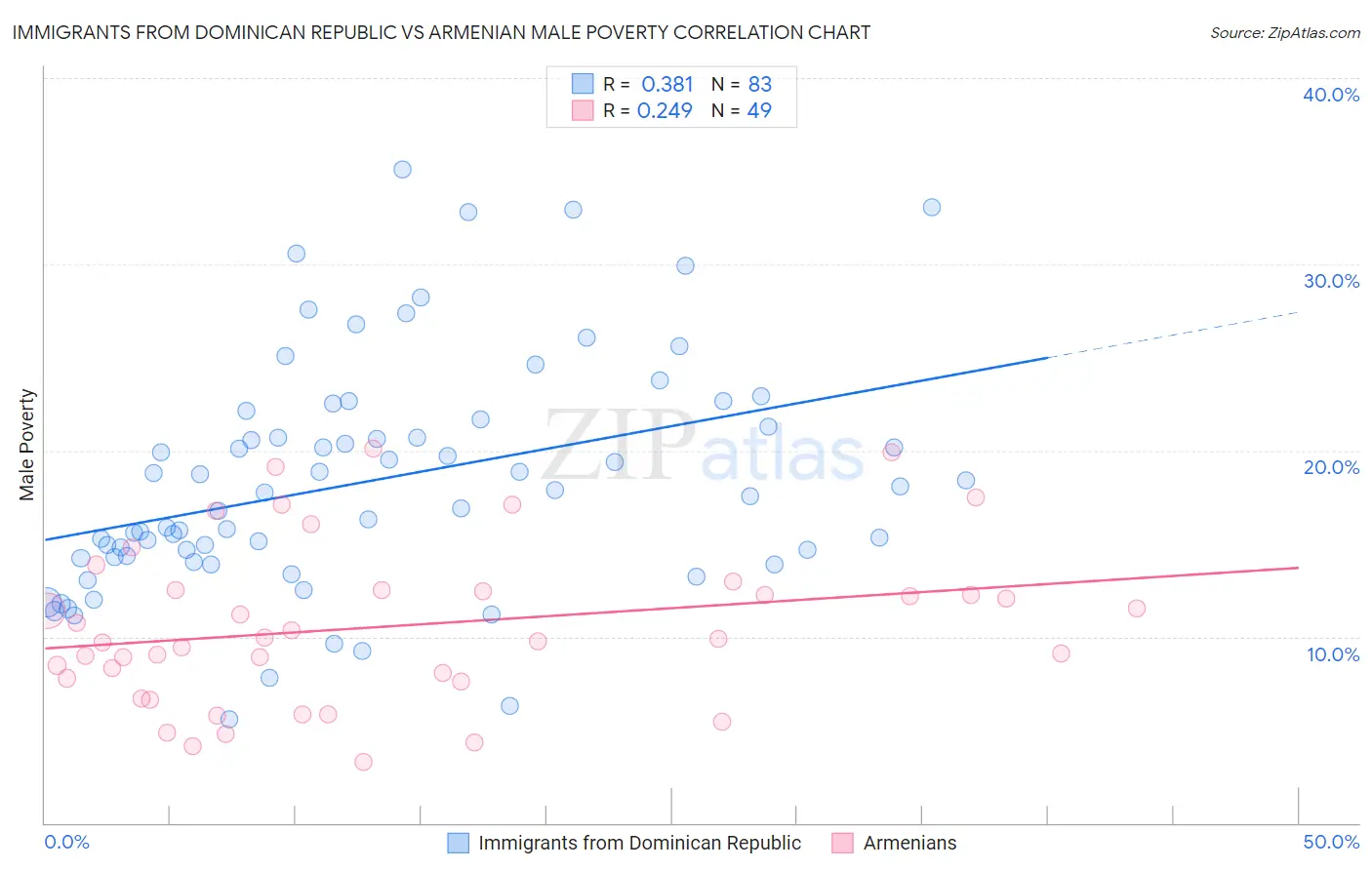 Immigrants from Dominican Republic vs Armenian Male Poverty