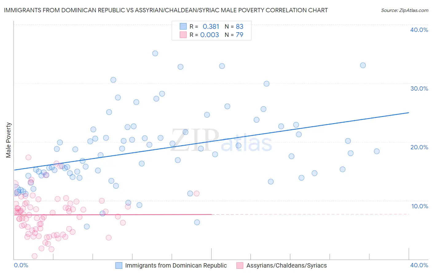 Immigrants from Dominican Republic vs Assyrian/Chaldean/Syriac Male Poverty