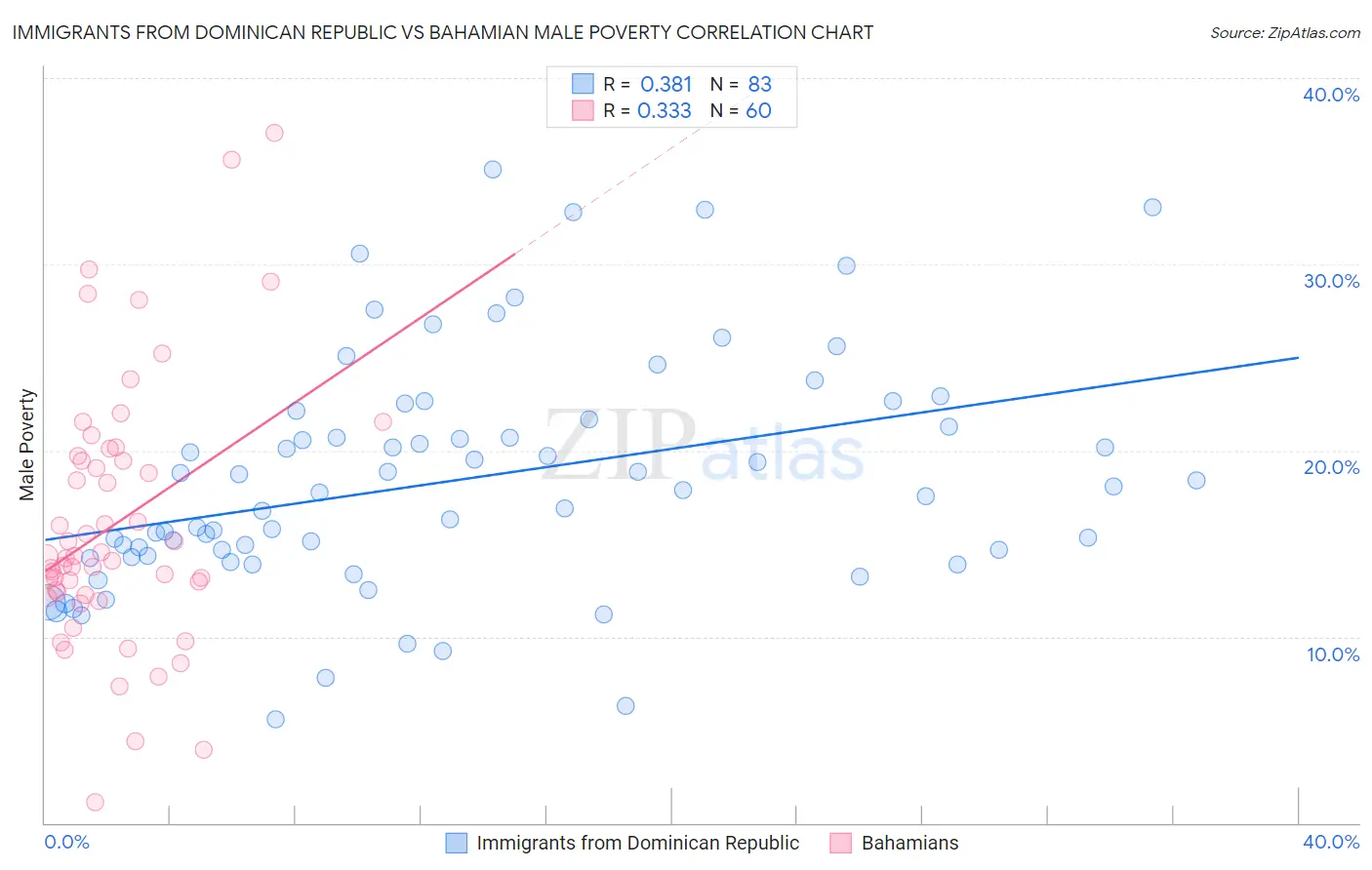 Immigrants from Dominican Republic vs Bahamian Male Poverty