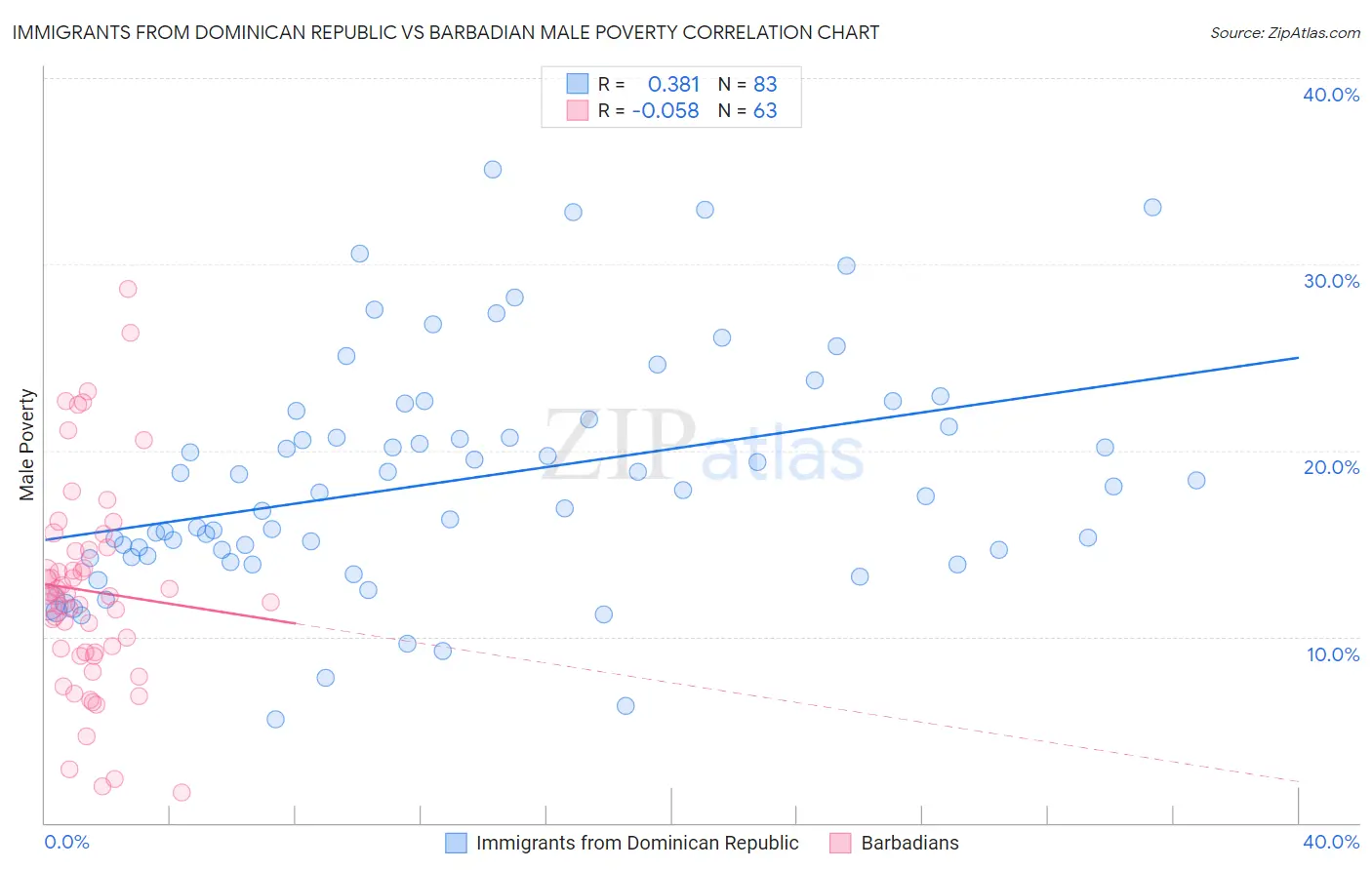 Immigrants from Dominican Republic vs Barbadian Male Poverty