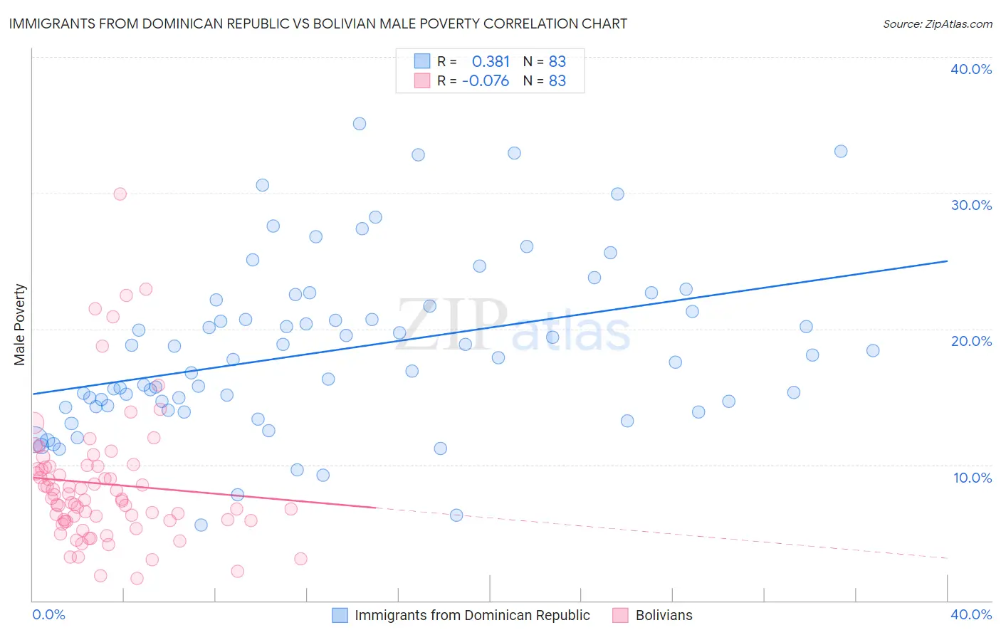 Immigrants from Dominican Republic vs Bolivian Male Poverty