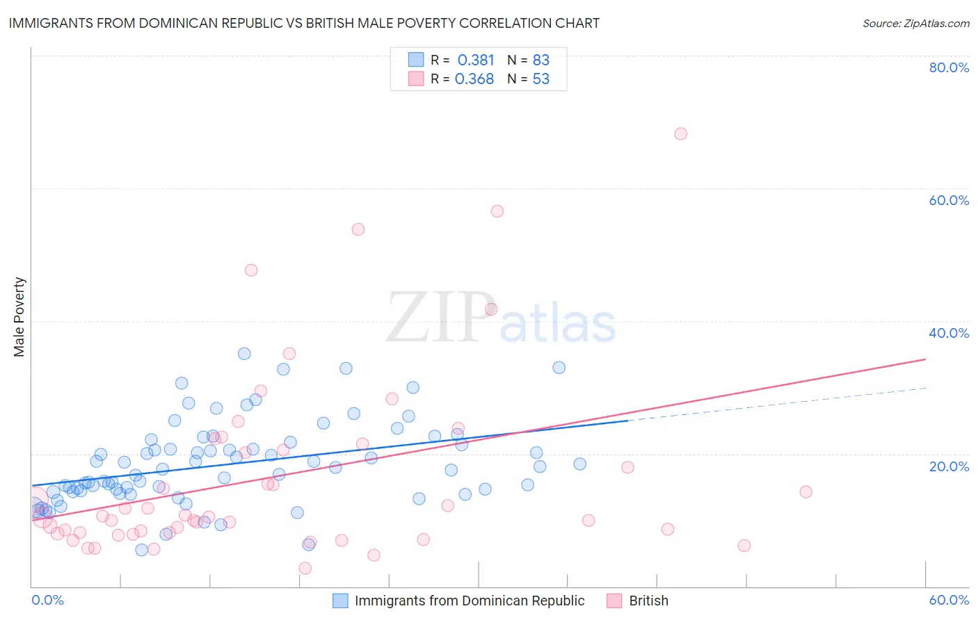 Immigrants from Dominican Republic vs British Male Poverty