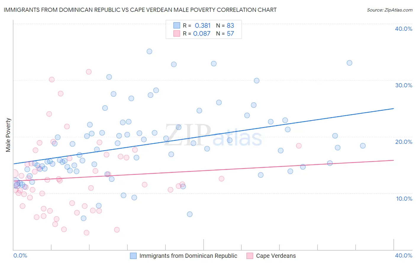 Immigrants from Dominican Republic vs Cape Verdean Male Poverty