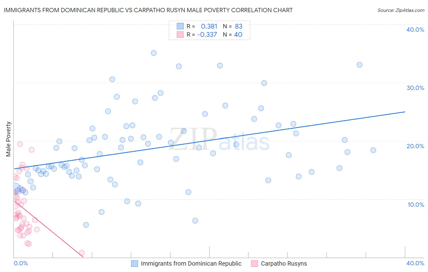Immigrants from Dominican Republic vs Carpatho Rusyn Male Poverty