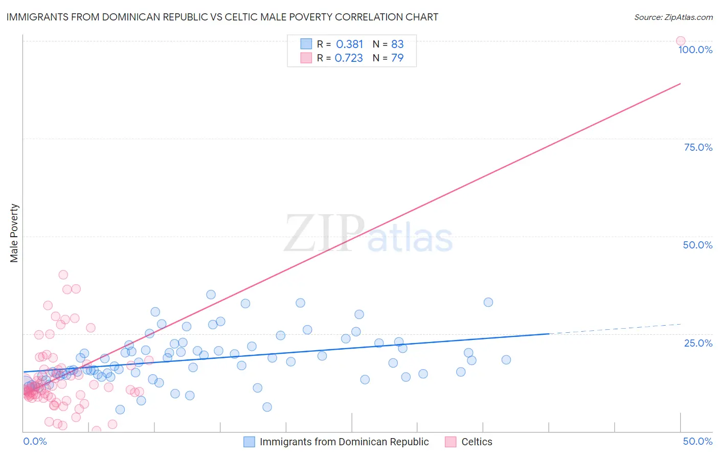 Immigrants from Dominican Republic vs Celtic Male Poverty