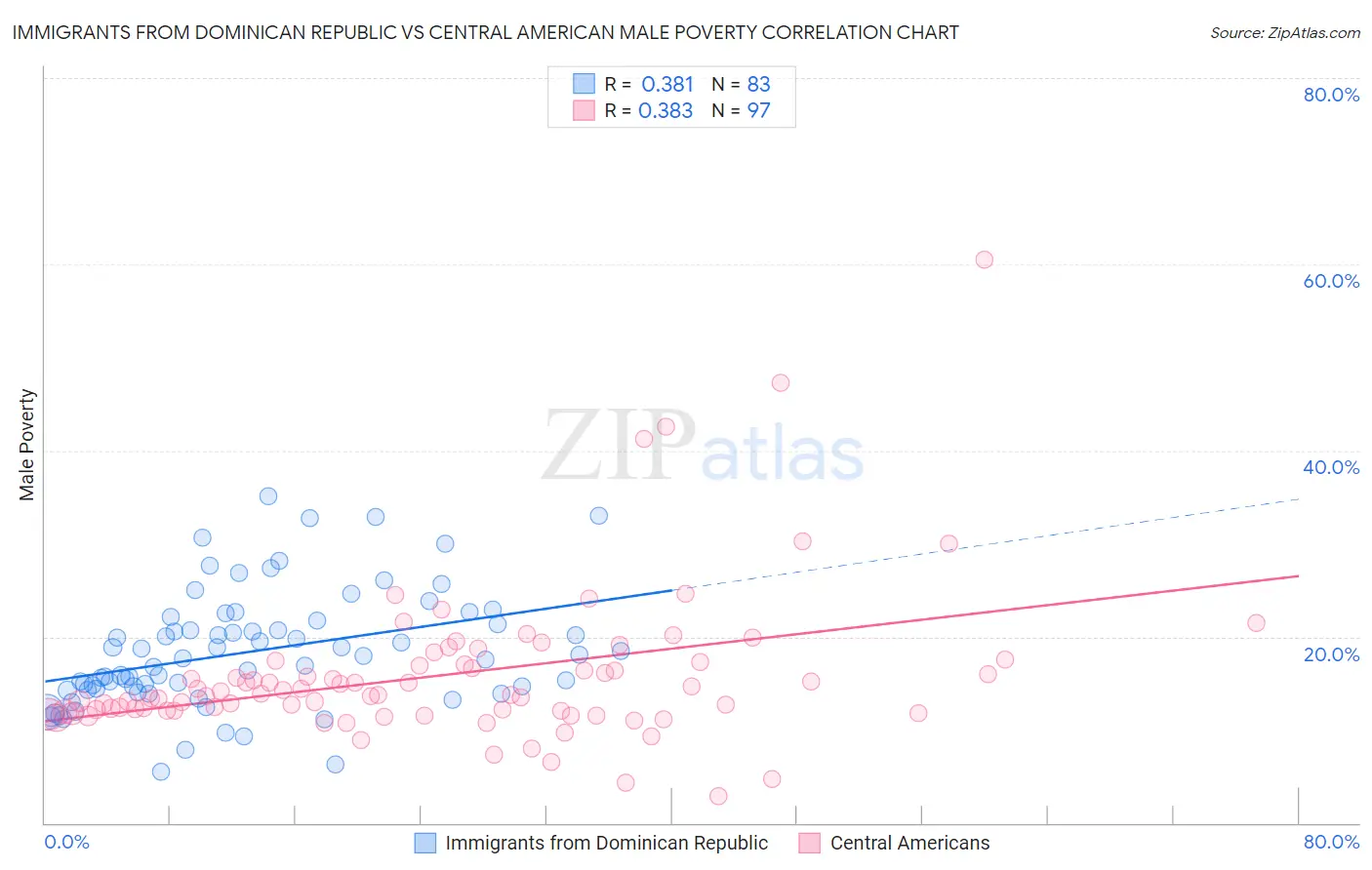 Immigrants from Dominican Republic vs Central American Male Poverty