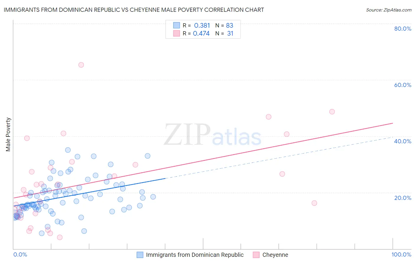 Immigrants from Dominican Republic vs Cheyenne Male Poverty