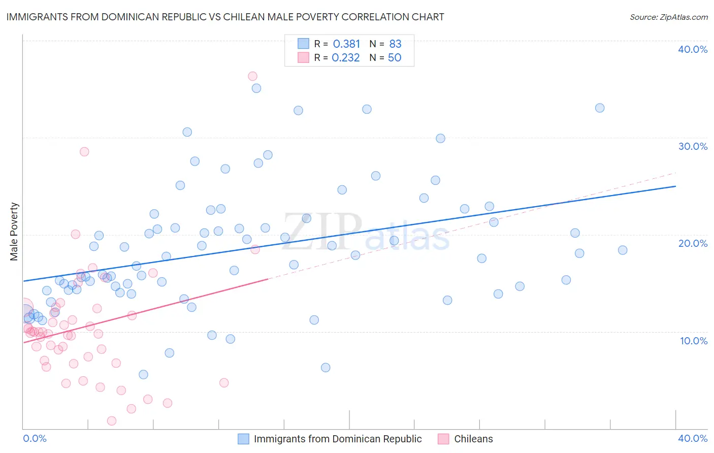 Immigrants from Dominican Republic vs Chilean Male Poverty