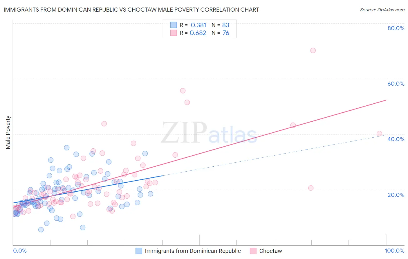 Immigrants from Dominican Republic vs Choctaw Male Poverty