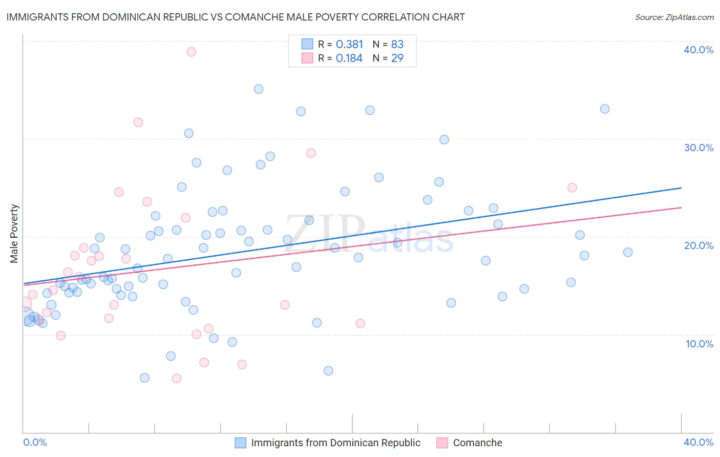 Immigrants from Dominican Republic vs Comanche Male Poverty