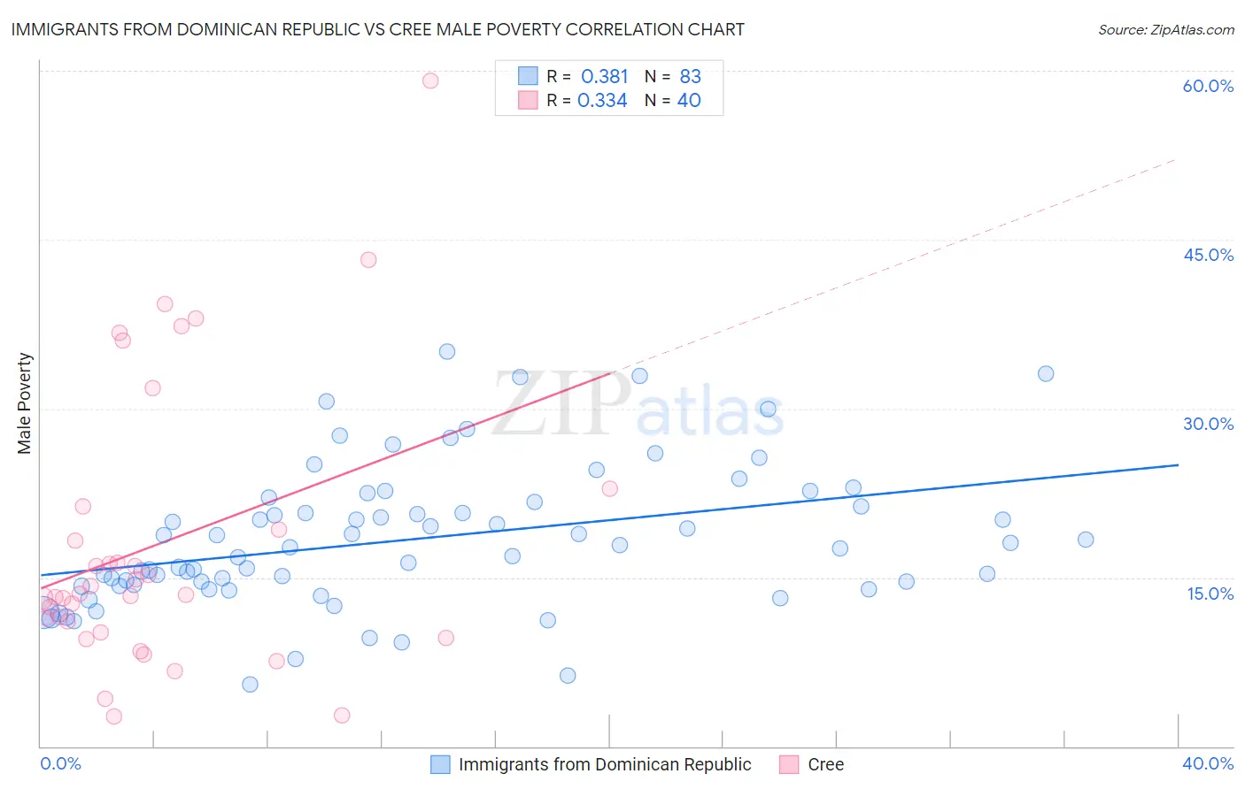 Immigrants from Dominican Republic vs Cree Male Poverty