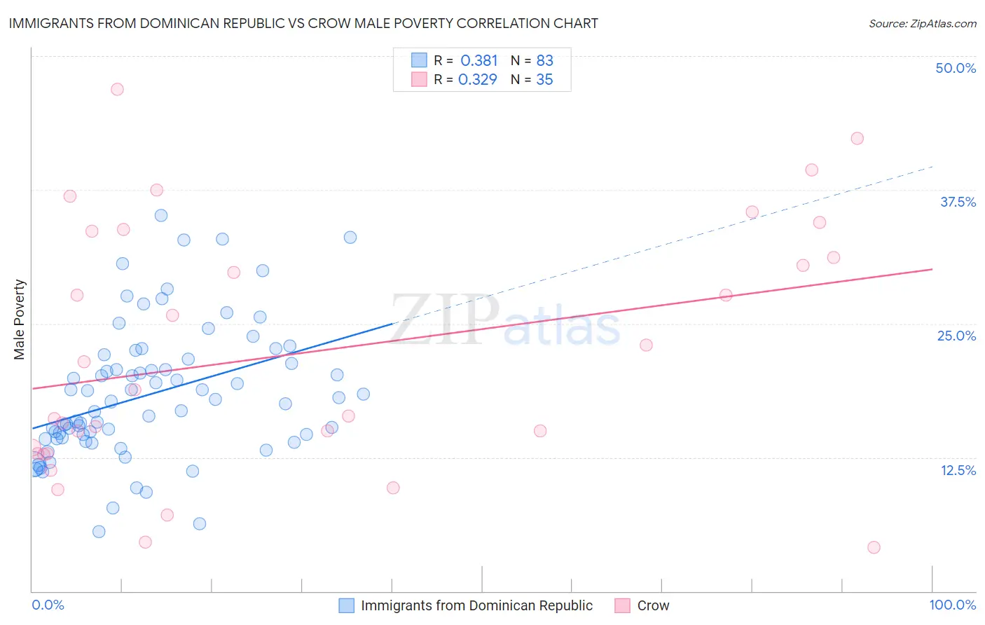 Immigrants from Dominican Republic vs Crow Male Poverty