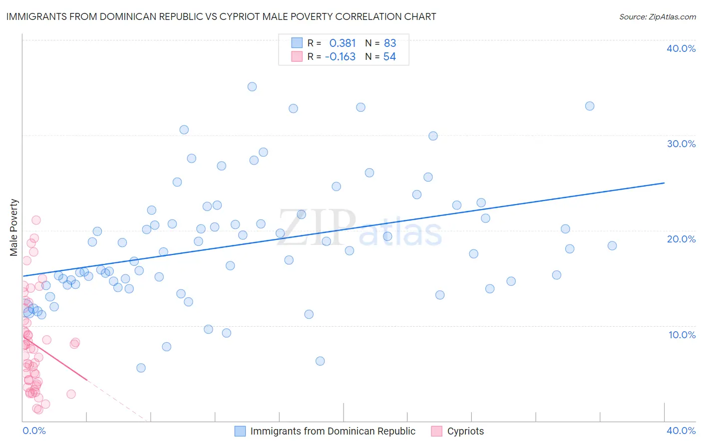 Immigrants from Dominican Republic vs Cypriot Male Poverty