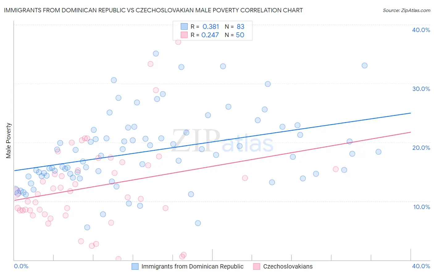 Immigrants from Dominican Republic vs Czechoslovakian Male Poverty