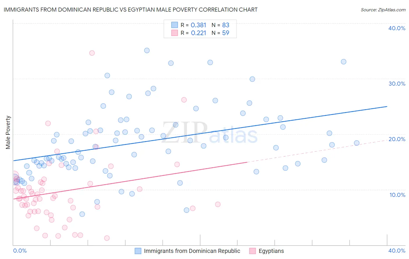 Immigrants from Dominican Republic vs Egyptian Male Poverty