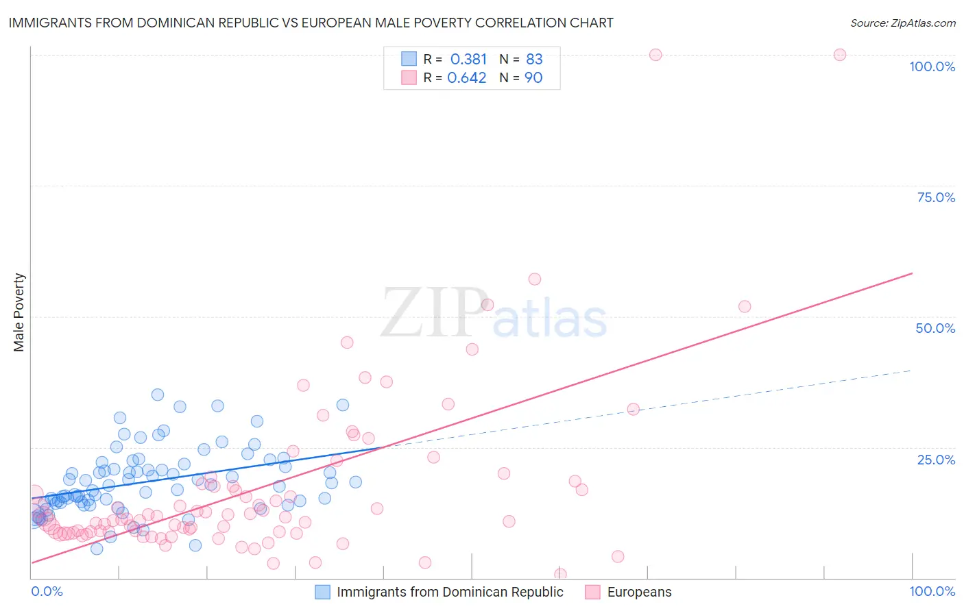 Immigrants from Dominican Republic vs European Male Poverty