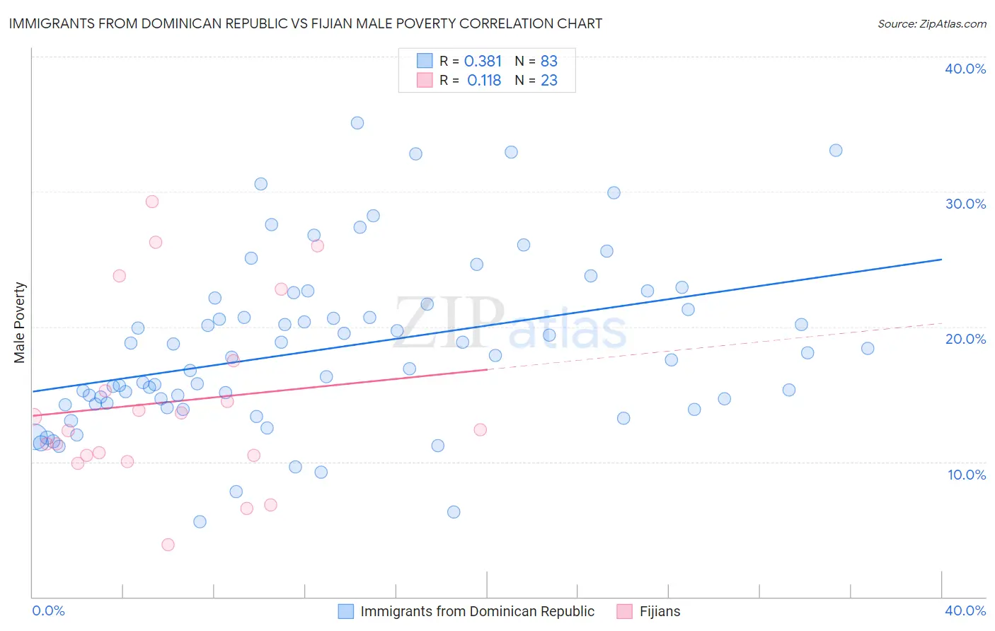 Immigrants from Dominican Republic vs Fijian Male Poverty