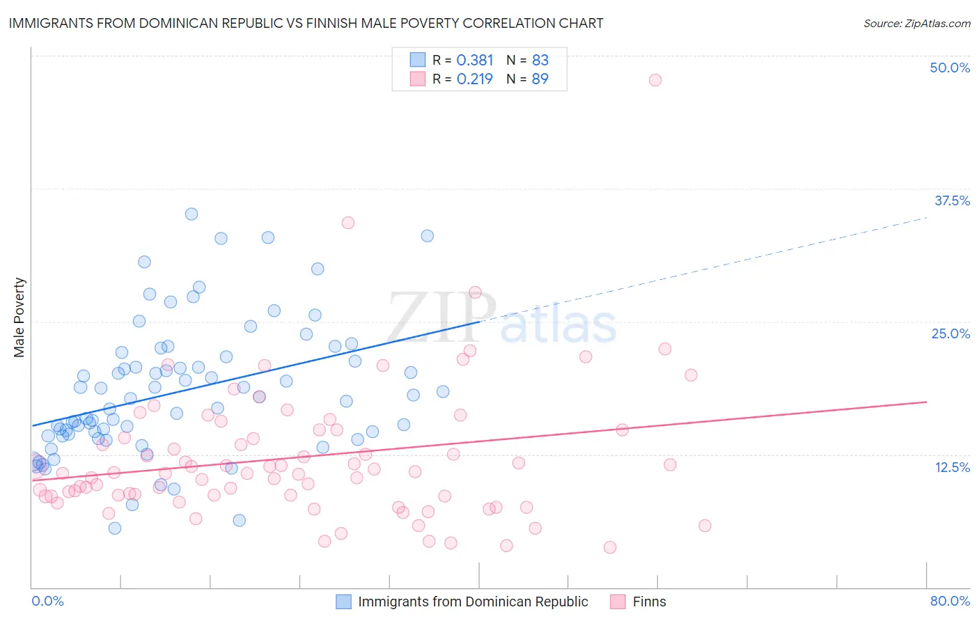 Immigrants from Dominican Republic vs Finnish Male Poverty