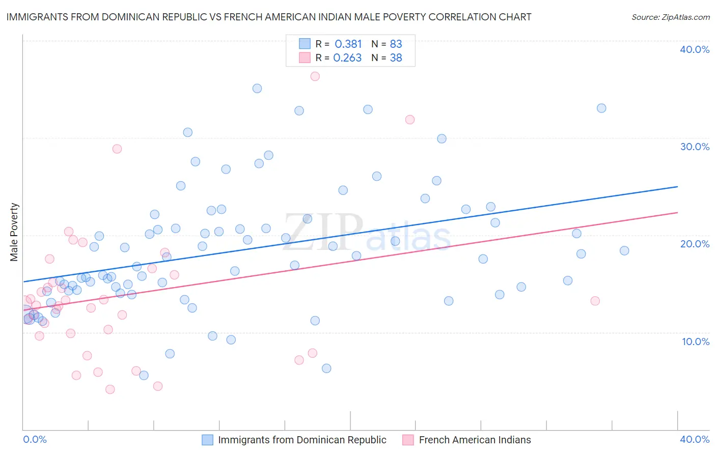 Immigrants from Dominican Republic vs French American Indian Male Poverty